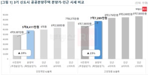 인천계양·고양창릉, 치솟은 분양가에도 시세 차익 여전