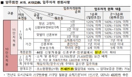 LH 경기북부, 양주회천 행복주택 당첨자·예비입주자 모집