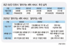 [인천시 찾아가는 세탁 서비스] 취약층 대형 빨랫감 수거~배송 원스톱 지원