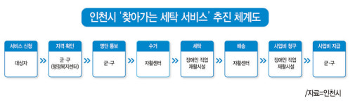 [인천시 찾아가는 세탁 서비스] 취약층 대형 빨랫감 수거~배송 원스톱 지원