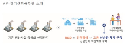 경기산학융합원, 반월시화산단 시뮬레이션 인재 양성
