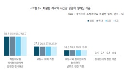 자동차 정비업체 보험사로부터 수리비 감액, 대금 지급 지연 겪어