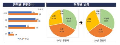금융감독원 인천지원, 올 상반기 인천지역 민원 30% 급증…금융사기 주의 당부