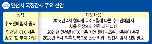[인천시 국감] 매립지·KTX·송도 R2 부지…굵직한 현안 도마 위