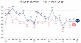 관세·고환율 겹치자 체감경기 급랭…인천 제조업, 내년 1분기 BSI 67