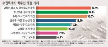 [6·3 지방선거 여론조사-수원특례시] 수원특례시 최우선 해결 과제…권선 군공항 이전 장안 주거 개선 팔달 철도망 확충 영통 경제 활성화