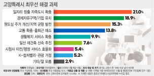 [6·3 지방선거 여론조사-고양특례시] 최우선 해결 과제, 덕양구 일자리 창출…일산동구 교통 확충 일산서구 경제자유구역