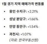 경기 주택매매가 0.36% 상승…용인 수지 2.21% 전국 최고