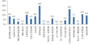 국내 유독물 취급업체 10곳 중 4곳 화학사고 위험