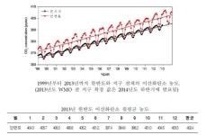 국내 이산화탄소 평균 농도 매년 꾸준히 증가