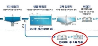 더러워진 빗물, 간이 하수시설로 관리될까