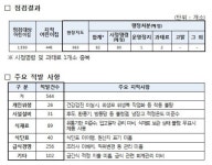 경기지역 어린이집 445곳 위생 엉터리