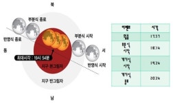 옥상달빛별빛… 캠퍼스서 개기월식 본다