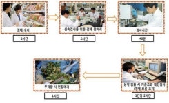 유해 농수산물 유통 전부터 판매 차단 강화