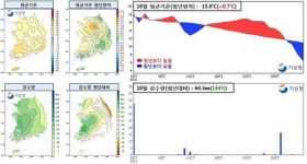 10월 기온 널뛰기..평년보다 더웠다 추웠다 변화 극심