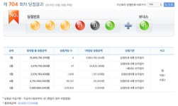 나눔 로또 704회 당첨번호 ‘1·4·8·23·33·42’ 1등 배출한 로또 명당 어디?