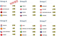 [유로2016] 한눈에 보는 국가별 피파 랭킹…2위 벨기에(E조)· 4위 독일 (C조)· 6위 스페인(D조)