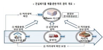 환경공단 '올바로 시스템' 관리감독 소홀...9만7천곳 공사현장서 공인인증서 불법유출