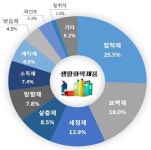 생활화학제품 안전사고 지속적 발생…접착제 사고 제일 많아