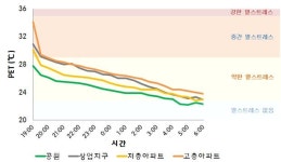 도시공원 열섬현상 잡는다···최대 13도 차이