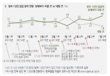 文정부 부동산정책 잘한다 24%, 잘못한다 34%