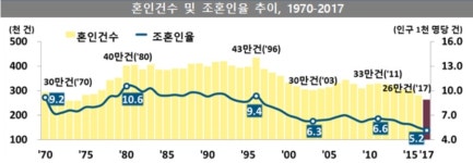 결혼 안하는 대한민국... 혼인건수 사상 최저
