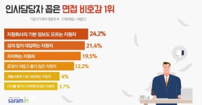 입사 면접에서 스펙보다 중요한 것은?