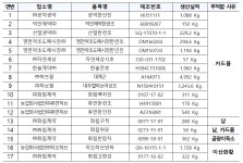 국내 유통 한약재서 카드뮴·곰팡이독소 등 검출