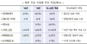 체육시설·어촌뉴딜 등 생활 SOC에 8.7조원 투자