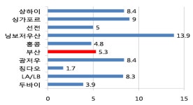 부산항, 대형 터미널 체계 개편으로 운영사 줄어...그럼 일자리는?