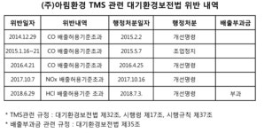 아림환경, 증설은 숨기고 교체만 설명했다