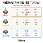 직장인들 퇴사 이유는?... 대기업 업무‧중소기업 연봉