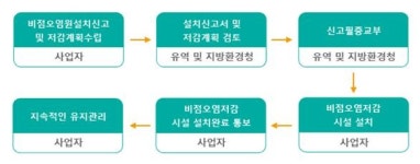 장마철 앞두고 택지·산업단지 비점오염 관리 강화