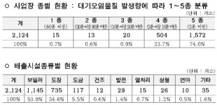 서울 소규모 사업장 미세먼지저감에 102억원 지원