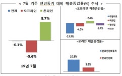 7월 유통업체 매출 0.1% 감소…성장 정체