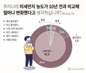 국민 90% 10년 전보다 미세먼지 농도 크게 증가
