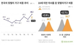 한국 워킹맘, 가계에 한푼이라도 보태려 회사 나간다