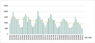 온실가스 배출 늘고 있는 국회, 에너지자립은 먼 이야기