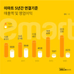 유통혁신 이끄는 용진이형 리더십, 주목되는 향후 행보