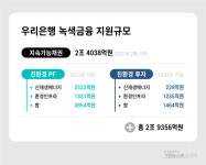 [녹색금융 보고서④] 우리은행, 녹색금융 3조 지원…신재생에너지·환경인프라 디딤돌
