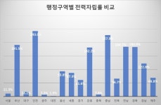 서울 신재생 전력자립율 1.1%…시민 84% 태양광발전 설치 의향