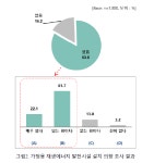 서울 신재생 전력자립율 1.1%…시민 84% 태양광발전 설치 의향