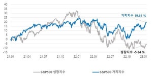 신한운용, 신한 누버거버먼 미국가치주 펀드 출시