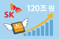 SK그룹, 올해 첫 수출 120조원 시대··· SK하이닉스가 견인