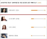 인시디어스, 유체이탈 잘할 것 같은 여배우 ‘아랑 사또전’ 신민아 1위