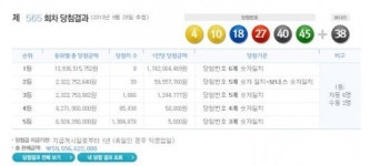 로또565회당첨번호, 4, 10, 18, 27, 40, 45 1등 8명에 17억원!