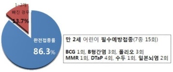 국내 예방접종 완전접종률 86%...질병퇴치 수준에는 못미쳐