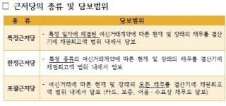 금융당국, TF구성해 불합리한 근저당 제도·관행 손질