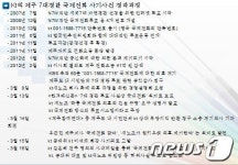 시민단체, KT 제주자연경관 투표전화 국제요금 부과