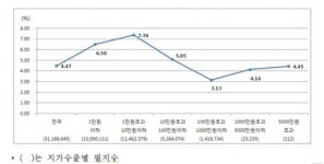 경남 거제, 거가대교 탓 공시지가 24% 상승…전국 최고